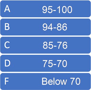 Memphis City Schools Grading Upgrade, 1961: A = 95-100, B = 94-86, C = 85-76, D = 75-70 and F = 0-70